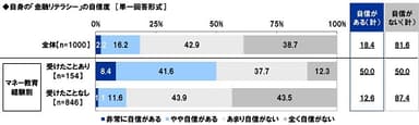 自身の「金融リテラシー」の自信度（3）