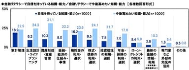 金融リテラシーで自信を持っている知識・能力／金融リテラシーで今後高めたい知識・能力