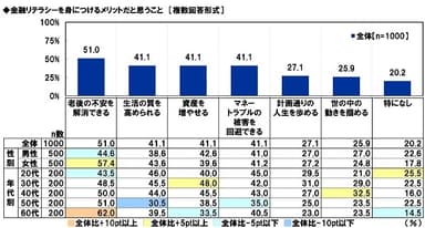 金融リテラシーを身につけるメリットだと思うこと