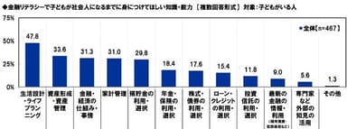 金融リテラシーで子どもが社会人になるまでに身につけてほしい知識・能力