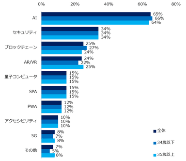 今後関わりたい技術を教えてください。（複数選択可、年代別）