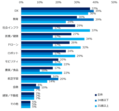 今後関わりたい分野を教えてください。（複数回答可、年代別）