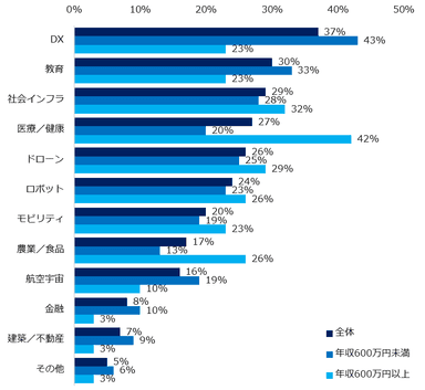 今後関わりたい分野を教えてください。（複数回答可、年収別）