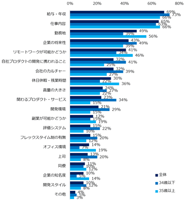 転職先を選ぶポイントを教えてください。（複数選択可、年代別）