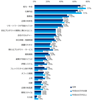 転職先を選ぶポイントを教えてください。（複数選択可、年収別）