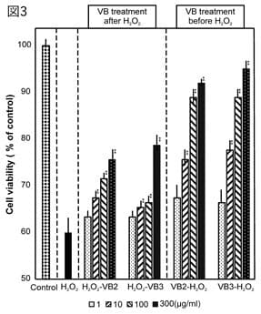 酸化ストレス測定：細胞生存率(図3)