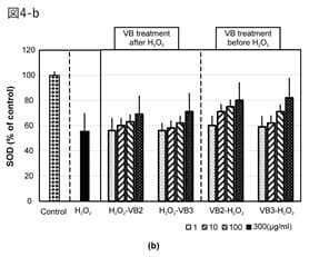 活性酸素分解酵素の生成効果(図4-b)