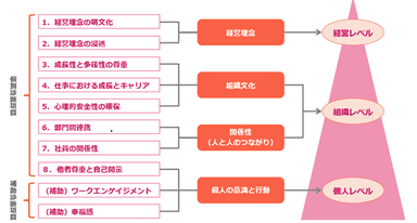 Fangrow診断項目の構造