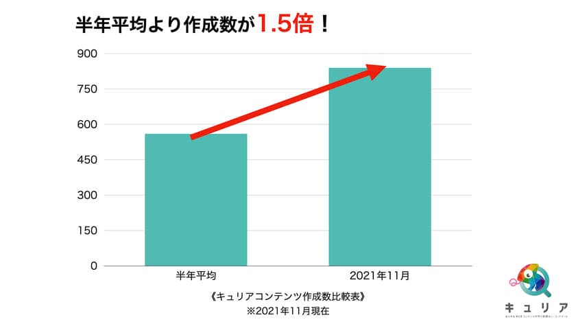 スマホコンテンツ制作システム『キュリア』のコンテンツ作成数が
11月は通常の1.5倍！特にスタンプラリーコンテンツが最大化