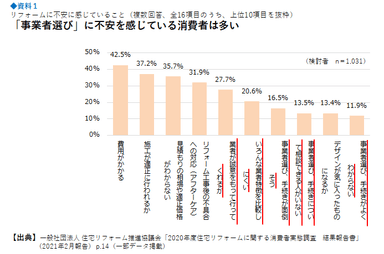 参考資料1　リフォームに不安に感じていること