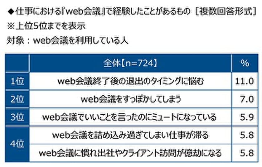 （株）クオリティア調べ　
web会議あるある　
3位「いいことを言ったのにミュートになっている」、
2位「会議をすっぽかしてしまう」、1位は？