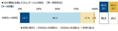 コロナ禍前と比較したコミュニケーションの変化【メールの量】