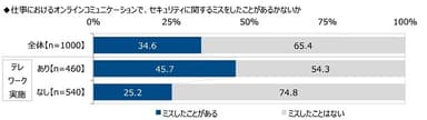 仕事におけるオンラインコミュニケーションで、セキュリティに関するミスをしたことがあるか