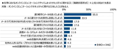 仕事におけるオンラインコミュニケーションでやってしまったセキュリティに関するミス