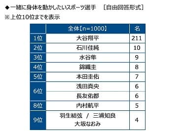 一緒に身体を動かしたいスポーツ選手を聞いたところ