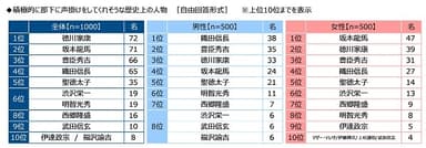 積極的に部下に声掛けをしてくれそうな歴史上の人物