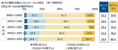 コロナ禍前と比較したコミュニケーションの変化【コミュニケーションの取りやすさ】