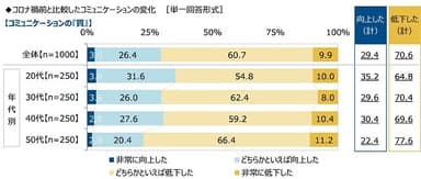 コロナ禍前と比較したコミュニケーションの変化【コミュニケーションの質】