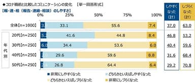 コロナ禍前と比較したコミュニケーションの変化【報・連・相のしやすさ】