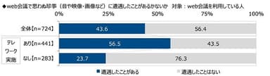 web会議で思わぬ珍事（音や映像・画像など）に遭遇したことがあるかないか