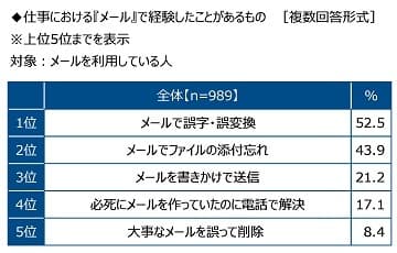 仕事における『メール』で経験したことがあるもの