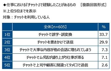 仕事における『チャット』で経験したことがあるもの