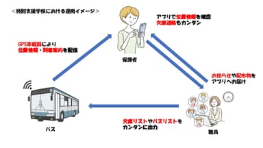 養護学校運用イメージ