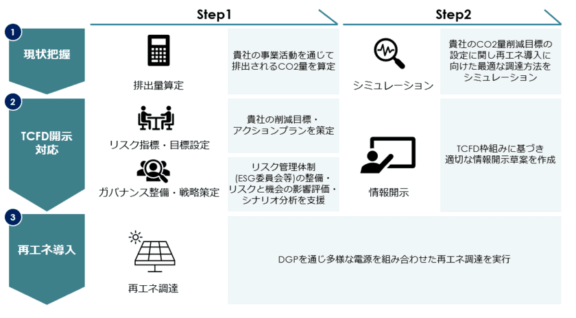 脱炭素社会に寄与する、電力取引DXのデジタルグリッド　
「CO2排出量算定から再エネ導入まで」　
脱炭素経営のトータルサポートを開始