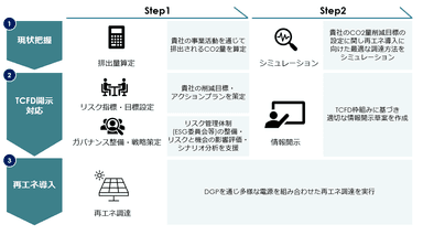 脱炭素経営のトータルサポート事業の概要