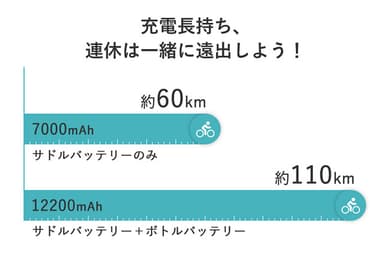 最長110kmの走行距離