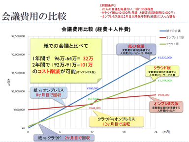 会議費用の比較