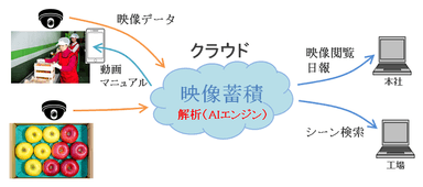 図2 AIレコレポ　全体像