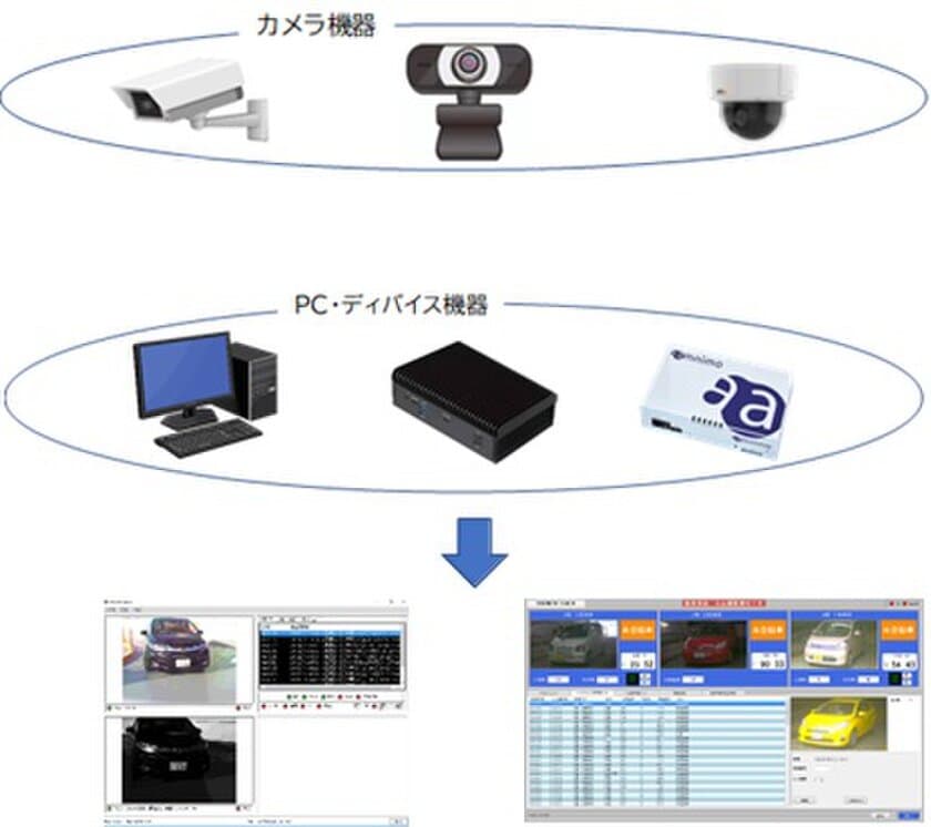 AI画像解析による車番認識システムを開発！
次世代型駐車場管理システムとして運用可能に