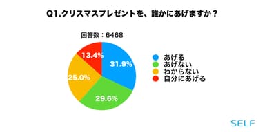 Q1. クリスマスプレゼントをあげるかどうか