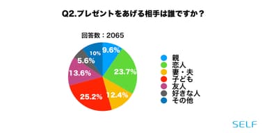 Q2. プレゼントを誰にあげるか