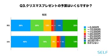 Q3. クリスマスプレゼントの予算(性別)