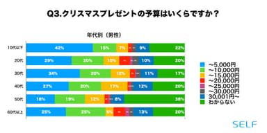 Q3. クリスマスプレゼントの予算(年代別：男性)