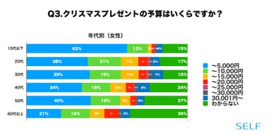 Q3. クリスマスプレゼントの予算(年代別：女性)