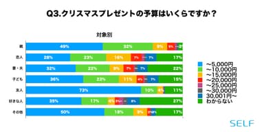 Q3. クリスマスプレゼントの予算(対象別)