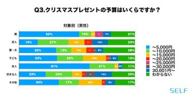 Q3. クリスマスプレゼントの予算(対象別：男性)