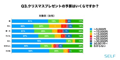 Q3. クリスマスプレゼントの予算(対象別：女性)