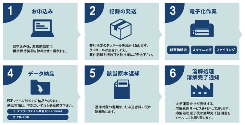 “弁護士法人監修”法律事務所向け事件記録電子化サービス
「らくらく電子化」を1/4より提供開始！