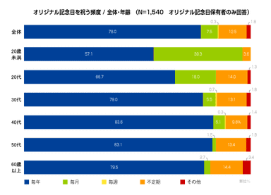 図1：オリジナル記念日を祝う頻度／全体・年齢　(N=1,540　オリジナル記念日保有者のみ回答)