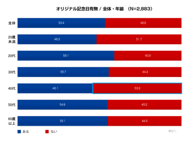 図3：オリジナル記念日有無／全体・年齢　(N=2,883)