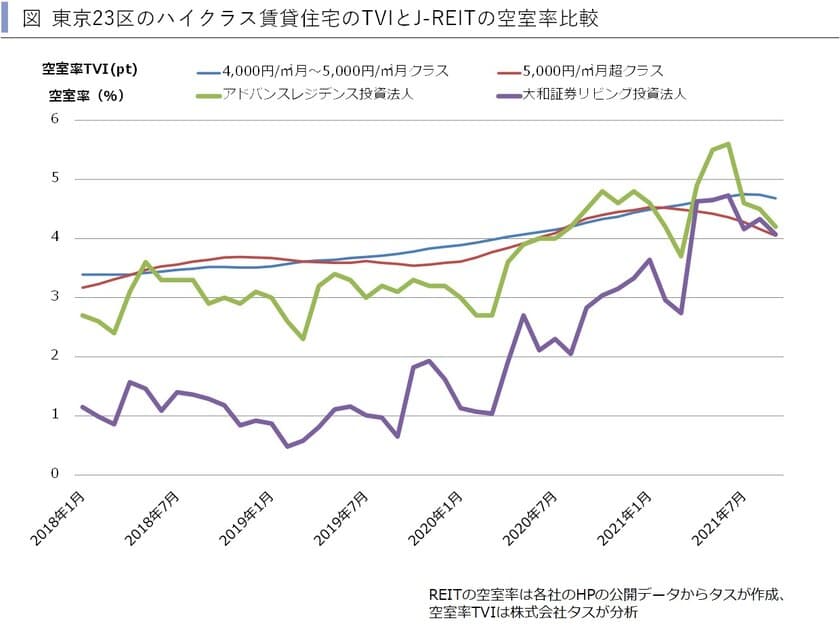 ハイクラス賃貸住宅へのコロナ禍の影響は軽微　
～賃貸住宅市場レポート　
首都圏版・関西圏・中京圏・福岡県版　2021年12月～