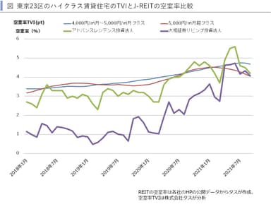 高級賃貸とREIT空室率比較