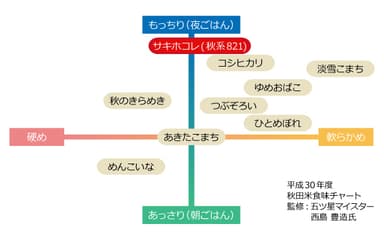 「サキホコレ」食味の特徴