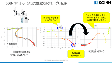 図3：SOINN(R) 2.0モデルの新環境への転移学習