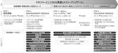新任管理職向け研修MAJOR UPDATE_スケジュール