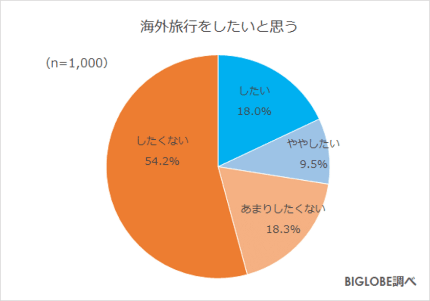 新Go To トラベルでワクチン・検査パッケージ「利用したい」約6割
　BIGLOBEが「2022年の旅行に関する意識調査」第3弾を発表　
～ブースター接種「時期が来たらしたい」60代8割、20代5割～